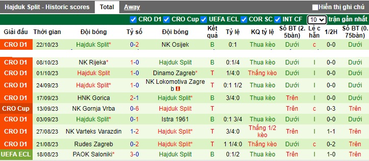 Nhận định, soi kèo Koprivnica vs Hajduk Split, 23h00 ngày 27/10 - Ảnh 2