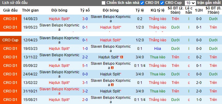 Nhận định, soi kèo Koprivnica vs Hajduk Split, 23h00 ngày 27/10 - Ảnh 3