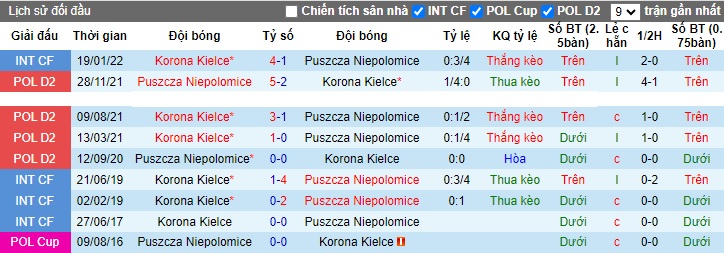 Nhận định, soi kèo Korona Kielce vs Niepolomice, 23h00 ngày 27/10 - Ảnh 3