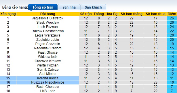 Nhận định, soi kèo Korona Kielce vs Niepolomice, 23h00 ngày 27/10 - Ảnh 4
