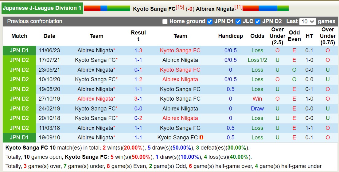 Nhận định, soi kèo Kyoto Sanga FC vs Albirex Niigata, 12h00 ngày 28/10 - Ảnh 3
