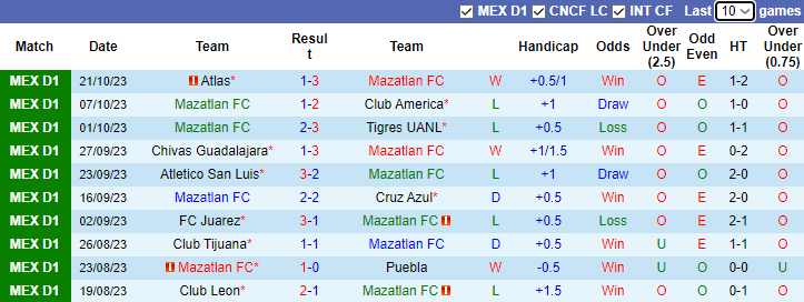 Nhận định, soi kèo Mazatlan FC vs Queretaro FC, 10h00 ngày 28/10 - Ảnh 1