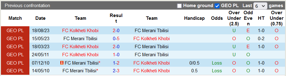Nhận định, soi kèo Merani Tbilisi vs Kolkheti Khobi, 18h00 ngày 27/10 - Ảnh 3