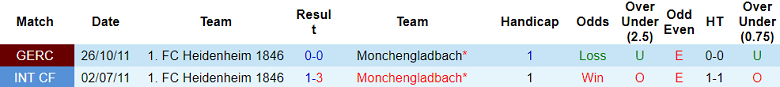 Nhận định, soi kèo Monchengladbach vs Heidenheim, 20h30 ngày 28/10 - Ảnh 3