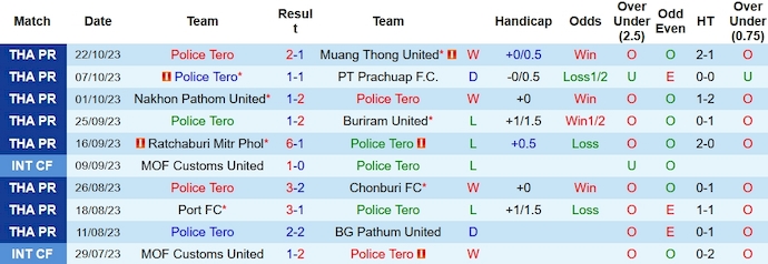 Nhận định, soi kèo Police Tero vs Khonkaen United, 19h00 ngày 27/10 - Ảnh 1