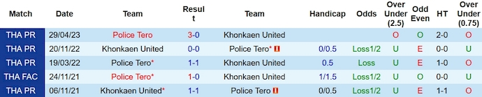 Nhận định, soi kèo Police Tero vs Khonkaen United, 19h00 ngày 27/10 - Ảnh 3