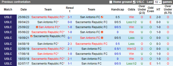 Nhận định, soi kèo Sacramento Republic vs San Antonio FC, 9h30 ngày 28/10 - Ảnh 3