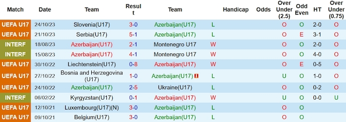 Nhận định, soi kèo U17 Azerbaijan vs U17 Luxembourg, 19h00 ngày 27/10 - Ảnh 1