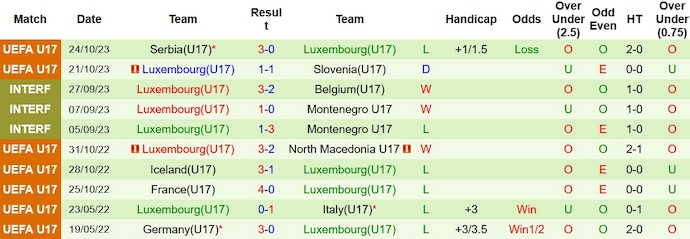 Nhận định, soi kèo U17 Azerbaijan vs U17 Luxembourg, 19h00 ngày 27/10 - Ảnh 2