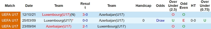 Nhận định, soi kèo U17 Azerbaijan vs U17 Luxembourg, 19h00 ngày 27/10 - Ảnh 3