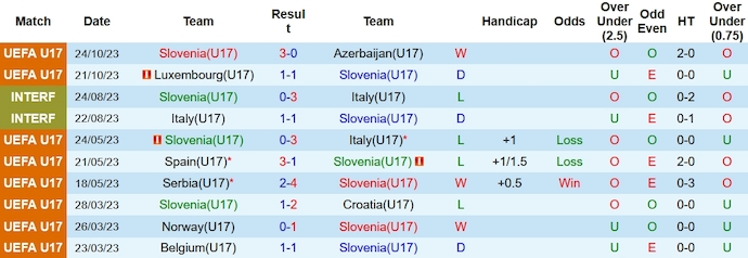 Nhận định, soi kèo U17 Slovenia vs U17 Serbia, 19h00 ngày 27/10 - Ảnh 1