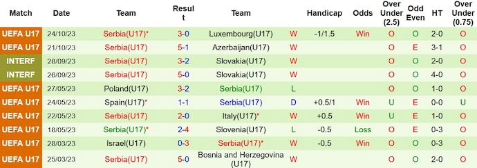 Nhận định, soi kèo U17 Slovenia vs U17 Serbia, 19h00 ngày 27/10 - Ảnh 2