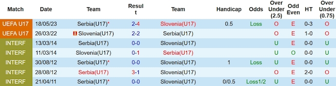 Nhận định, soi kèo U17 Slovenia vs U17 Serbia, 19h00 ngày 27/10 - Ảnh 3