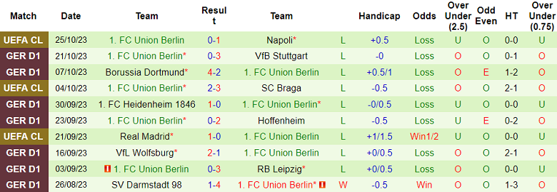 Nhận định, soi kèo Werder Bremen vs Union Berlin, 20h30 ngày 28/10 - Ảnh 2