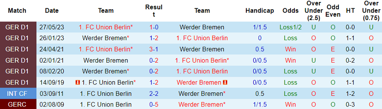 Nhận định, soi kèo Werder Bremen vs Union Berlin, 20h30 ngày 28/10 - Ảnh 3
