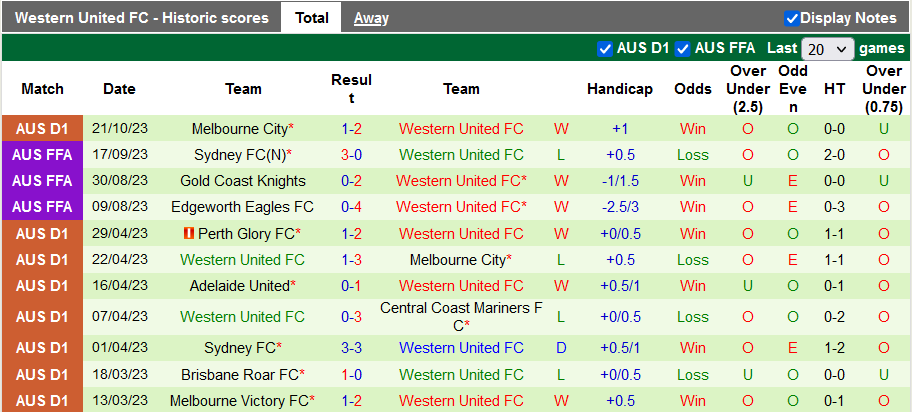 Nhận định, soi kèo WS Wanderers vs Western United, 15h45 ngày 28/10 - Ảnh 2