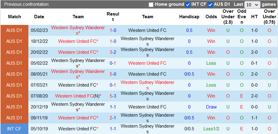 Nhận định, soi kèo WS Wanderers vs Western United, 15h45 ngày 28/10 - Ảnh 3