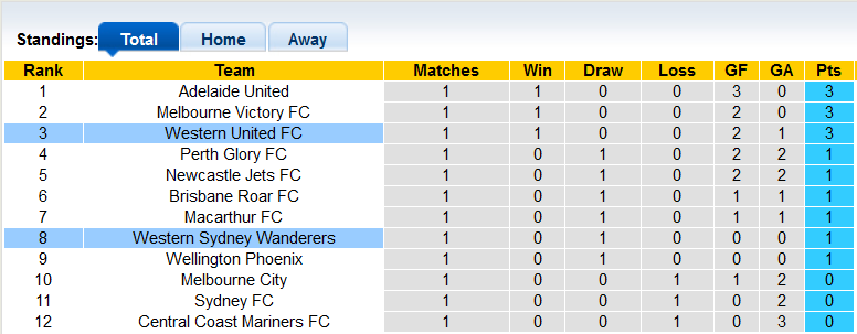 Nhận định, soi kèo WS Wanderers vs Western United, 15h45 ngày 28/10 - Ảnh 4