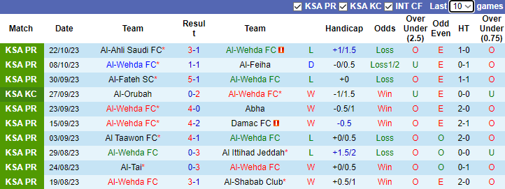 Nhận định, soi kèo Al-Wehda FC vs Al-Ettifaq, 1h00 ngày 29/10 - Ảnh 1