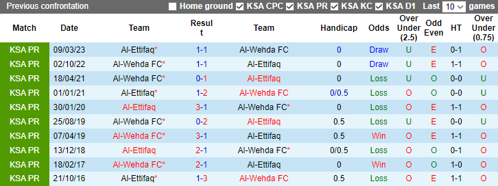 Nhận định, soi kèo Al-Wehda FC vs Al-Ettifaq, 1h00 ngày 29/10 - Ảnh 3