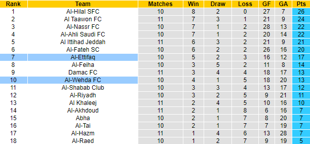 Nhận định, soi kèo Al-Wehda FC vs Al-Ettifaq, 1h00 ngày 29/10 - Ảnh 4