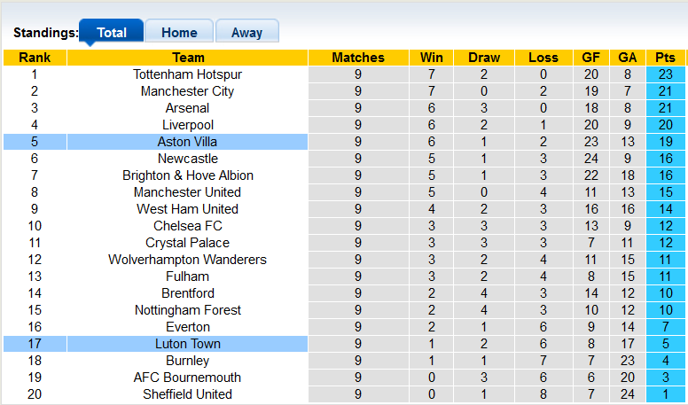 Nhận định, soi kèo Aston Villa vs Luton Town, 21h00 ngày 29/10 - Ảnh 4