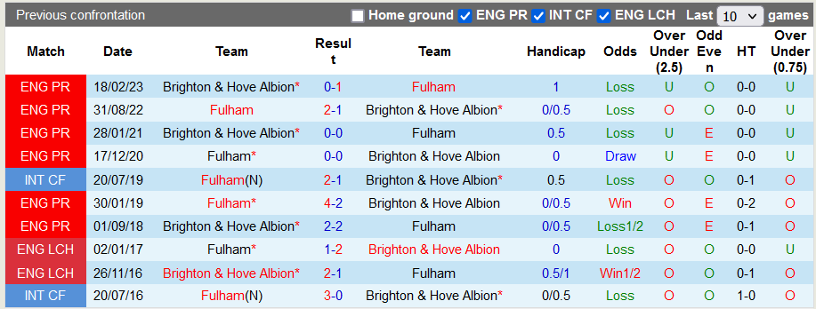 Nhận định, soi kèo Brighton vs Fulham, 21h00 ngày 29/10 - Ảnh 3