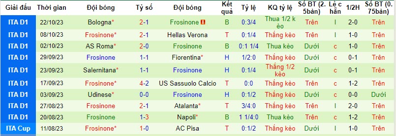Nhận định, soi kèo Cagliari vs Frosinone, 18h30 ngày 28/10 - Ảnh 2