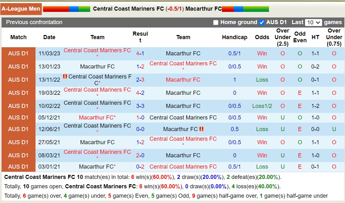 Nhận định, soi kèo Central Coast Mariners FC vs Macarthur FC, 11h00 ngày 29/10 - Ảnh 3