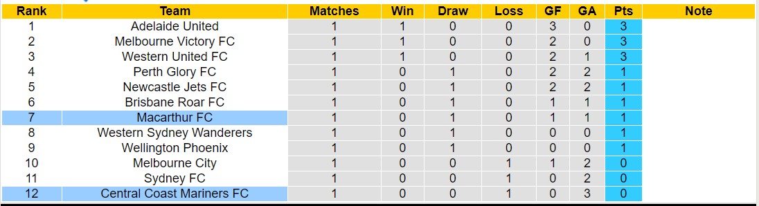 Nhận định, soi kèo Central Coast Mariners FC vs Macarthur FC, 11h00 ngày 29/10 - Ảnh 4