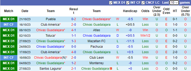 Nhận định, soi kèo Chivas Guadalajara vs Tigres UANL, 8h05 ngày 29/10 - Ảnh 1