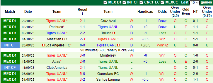 Nhận định, soi kèo Chivas Guadalajara vs Tigres UANL, 8h05 ngày 29/10 - Ảnh 2