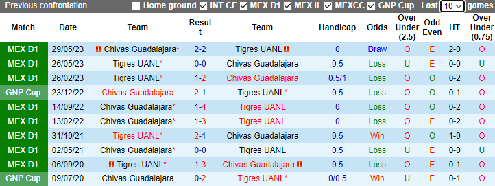 Nhận định, soi kèo Chivas Guadalajara vs Tigres UANL, 8h05 ngày 29/10 - Ảnh 3