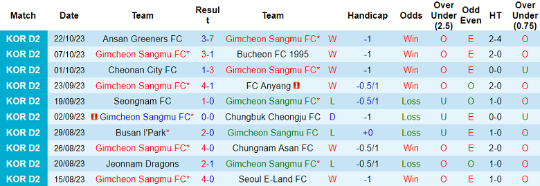 Nhận định, soi kèo Gimcheon Sangmu vs Gimpo FC, 16h30 ngày 29/10 - Ảnh 1