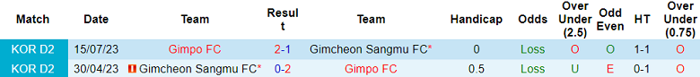 Nhận định, soi kèo Gimcheon Sangmu vs Gimpo FC, 16h30 ngày 29/10 - Ảnh 3