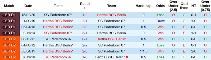 Nhận định, soi kèo Hertha Berlin vs Paderborn 07, 18h00 ngày 28/10 - Ảnh 3
