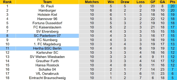Nhận định, soi kèo Hertha Berlin vs Paderborn 07, 18h00 ngày 28/10 - Ảnh 6