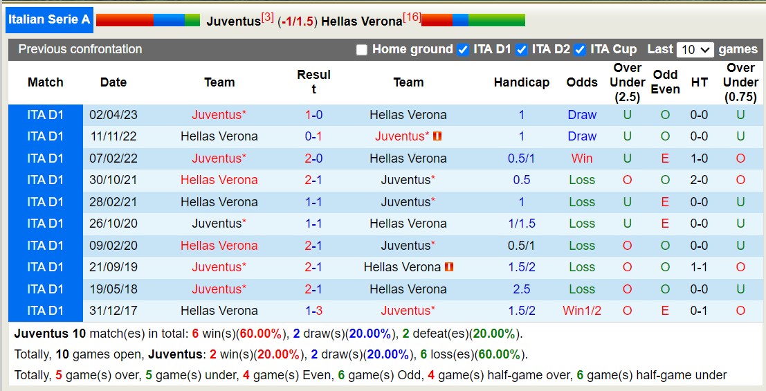 Nhận định, soi kèo Juventus vs Hellas Verona, 1h45 ngày 29/10 - Ảnh 3