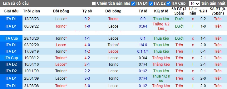 Nhận định, soi kèo Lecce vs Torino, 23h00 ngày 28/10 - Ảnh 3