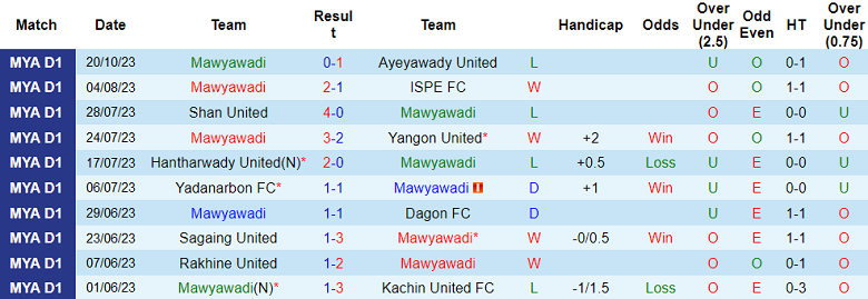 Nhận định, soi kèo Mawyawadi vs Rakhine United, 16h30 ngày 29/10 - Ảnh 1