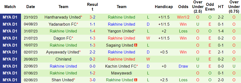 Nhận định, soi kèo Mawyawadi vs Rakhine United, 16h30 ngày 29/10 - Ảnh 2