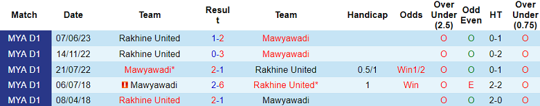 Nhận định, soi kèo Mawyawadi vs Rakhine United, 16h30 ngày 29/10 - Ảnh 3