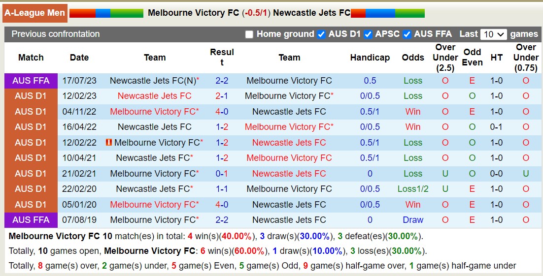Nhận định, soi kèo Melbourne Victory FC vs Newcastle Jets FC, 13h00 ngày 29/10 - Ảnh 3