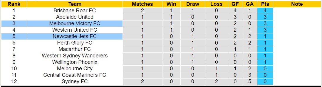 Nhận định, soi kèo Melbourne Victory FC vs Newcastle Jets FC, 13h00 ngày 29/10 - Ảnh 4