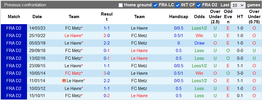 Nhận định, soi kèo Metz vs Le Havre, 21h00 ngày 29/10 - Ảnh 3