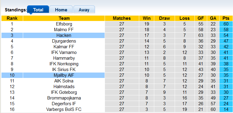 Nhận định, soi kèo Mjallby vs Hacken, 21h00 ngày 29/10 - Ảnh 4