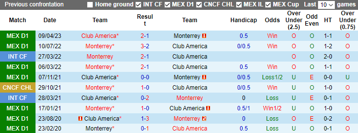 Nhận định, soi kèo Monterrey vs Club America, 10h10 ngày 29/10 - Ảnh 3