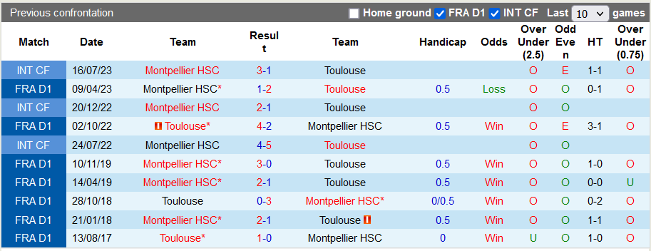 Nhận định, soi kèo Montpellier vs Toulouse, 21h00 ngày 29/10 - Ảnh 3