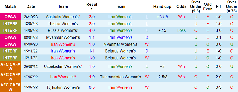Nhận định, soi kèo nữ Iran vs nữ Đài Loan, 17h10 ngày 29/10 - Ảnh 1