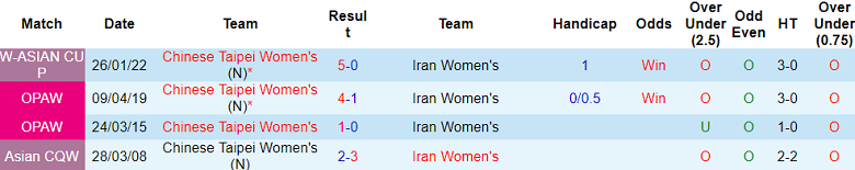 Nhận định, soi kèo nữ Iran vs nữ Đài Loan, 17h10 ngày 29/10 - Ảnh 3